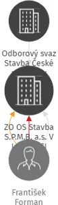 ZO OS Stavba S.P.M.B. a.s. V LIKVIDACI, IČO: 18824439: vizualizace vztahů osob a společností