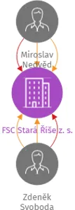 FSC Stará Říše z. s., IČO: 18824358: vizualizace vztahů osob a společností