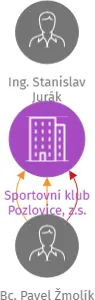 Sportovní klub Pozlovice, z.s., IČO: 18810748: vizualizace vztahů osob a společností
