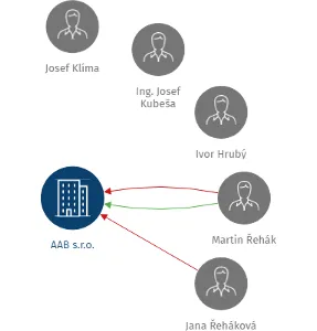 AAB s.r.o., IČO: 18953522: vizualizace vztahů osob a společností