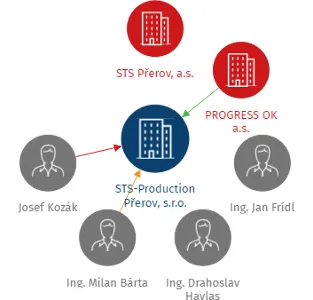 STS-Production Přerov, s.r.o., IČO: 19013990: vizualizace vztahů osob a společností
