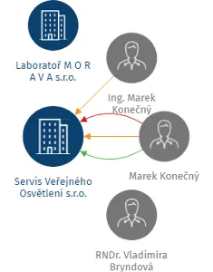Servis Veřejného Osvětlení s.r.o., IČO: 19014252: vizualizace vztahů osob a společností
