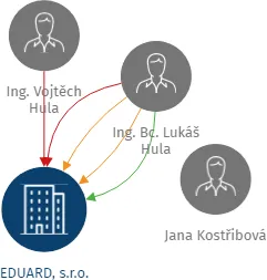 Vizualizace vztahů osob a společností - EDUARD, s.r.o.