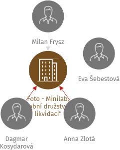 Foto - Minilab, výrobní družstvo