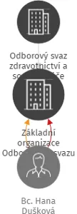 Základní organizace Odborového svazu zdravotnictví a sociální péče České republiky, Psychiatrická nemocnice v Opavě, IČO: 19011288: vizualizace vztahů osob a společností