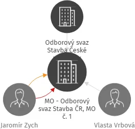 MO - Odborový svaz Stavba ČR, MO č. 1, IČO: 19014279: vizualizace vztahů osob a společností