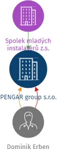 PENGAR group s.r.o., IČO: 19058918: vizualizace vztahů osob a společností