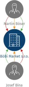 Vizualizace vztahů osob a společností - BöBi Market s.r.o.