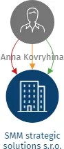 SMM strategic solutions s.r.o., IČO: 19063369: vizualizace vztahů osob a společností