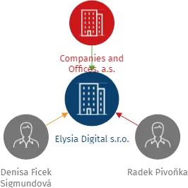 Elysia Digital s.r.o., IČO: 19063504: vizualizace vztahů osob a společností