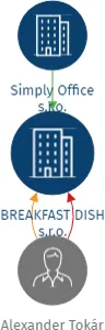 BREAKFAST DISH s.r.o., IČO: 19060653: vizualizace vztahů osob a společností