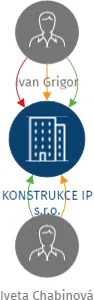 KONSTRUKCE IP s.r.o., IČO: 19064918: vizualizace vztahů osob a společností