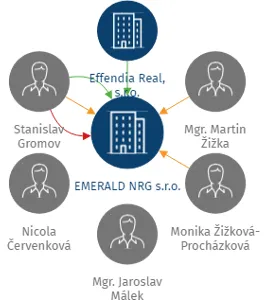 EMERALD NRG s.r.o., IČO: 19065795: vizualizace vztahů osob a společností