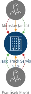 Vizualizace vztahů osob a společností - JaKo Truck Servis s.r.o.