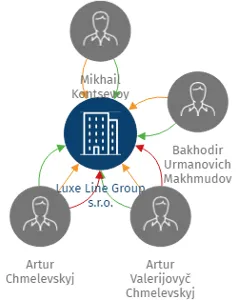 Vizualizace vztahů osob a společností - Luxe Line Group s.r.o.