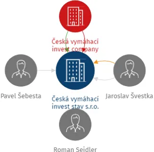 Česká vymáhací invest stav s.r.o., IČO: 19075880: vizualizace vztahů osob a společností