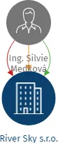 River Sky s.r.o., IČO: 19082967: vizualizace vztahů osob a společností