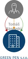 GREEN PEN s.r.o., IČO: 19085389: vizualizace vztahů osob a společností