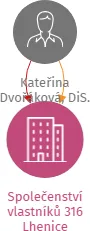 Společenství vlastníků 316 Lhenice, IČO: 19086032: vizualizace vztahů osob a společností