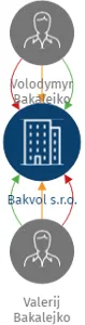 Bakvol s.r.o., IČO: 19087292: vizualizace vztahů osob a společností