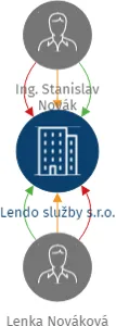 Lendo služby s.r.o., IČO: 19087331: vizualizace vztahů osob a společností