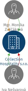 Collection Hospitality s.r.o., IČO: 19087349: vizualizace vztahů osob a společností