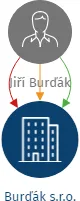 Burďák s.r.o., IČO: 19087420: vizualizace vztahů osob a společností