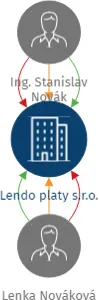 Lendo platy s.r.o., IČO: 19087438: vizualizace vztahů osob a společností