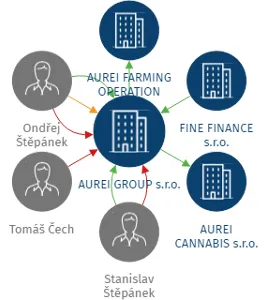 AUREI GROUP s.r.o., IČO: 19087560: vizualizace vztahů osob a společností