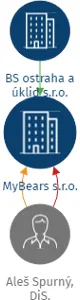 MyBears s.r.o., IČO: 19087748: vizualizace vztahů osob a společností