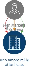 Uno amore mille attori s.r.o., IČO: 19087756: vizualizace vztahů osob a společností
