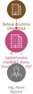 Společenství vlastníků domu Drnovská č.p. 1167, IČO: 19087799: vizualizace vztahů osob a společností