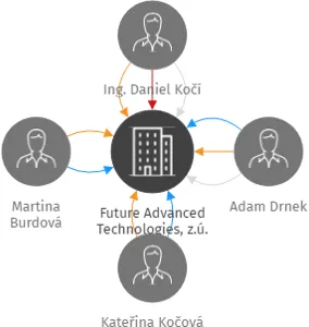 Future Advanced Technologies, z.ú., IČO: 19075341: vizualizace vztahů osob a společností