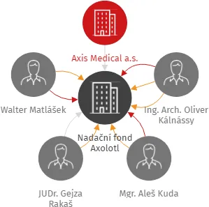 Nadační fond Axolotl, IČO: 19075600: vizualizace vztahů osob a společností