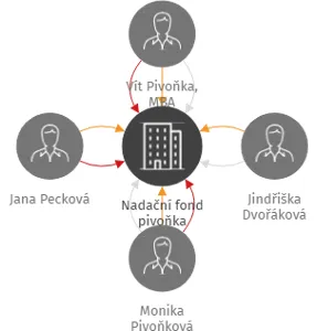 Nadační fond pivoňka, IČO: 19094957: vizualizace vztahů osob a společností