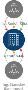Vizualizace vztahů osob a společností - U tratě s.r.o.