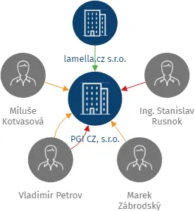 Vizualizace vztahů osob a společností - PGI CZ, s.r.o.