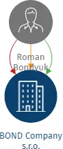 BOND Company s.r.o., IČO: 19098588: vizualizace vztahů osob a společností