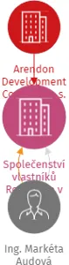 Společenství vlastníků Rezidence v zahradách, IČO: 19065787: vizualizace vztahů osob a společností