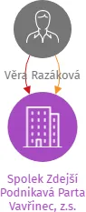 Spolek Zdejší Podnikavá Parta Vavřinec, z.s., IČO: 19073488: vizualizace vztahů osob a společností