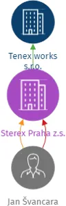 Sterex Praha z.s., IČO: 19088892: vizualizace vztahů osob a společností