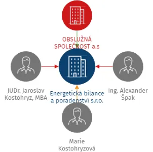Energetická bilance a poradenství s.r.o., IČO: 19098855: vizualizace vztahů osob a společností