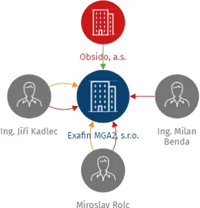 Vizualizace vztahů osob a společností - EXAFIN MGA2, s.r.o.
