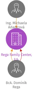Rega Family Center, z.s., IČO: 19083696: vizualizace vztahů osob a společností