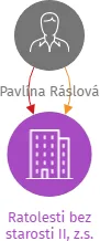Ratolesti bez starosti II, z.s., IČO: 19064497: vizualizace vztahů osob a společností