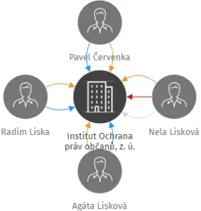 Institut Ochrana práv občanů, z. ú., IČO: 19090421: vizualizace vztahů osob a společností