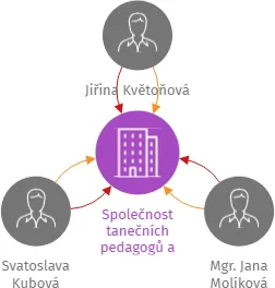 Společnost tanečních pedagogů a příznivců tance, z.s., IČO: 19070438: vizualizace vztahů osob a společností