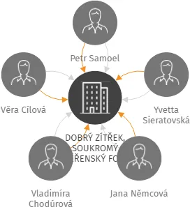 DOBRÝ ZÍTŘEK, SOUKROMÝ SVĚŘENSKÝ FOND, IČO: 19148011: vizualizace vztahů osob a společností