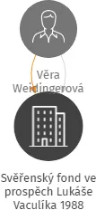 Svěřenský fond ve prospěch Lukáše Vaculíka 1988, IČO: 19158335: vizualizace vztahů osob a společností