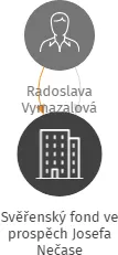 Svěřenský fond ve prospěch Josefa Nečase, IČO: 19148658: vizualizace vztahů osob a společností